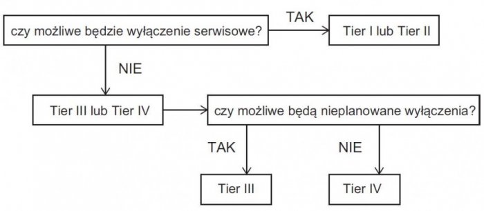 b problematyka niezawodnosci data center rys1