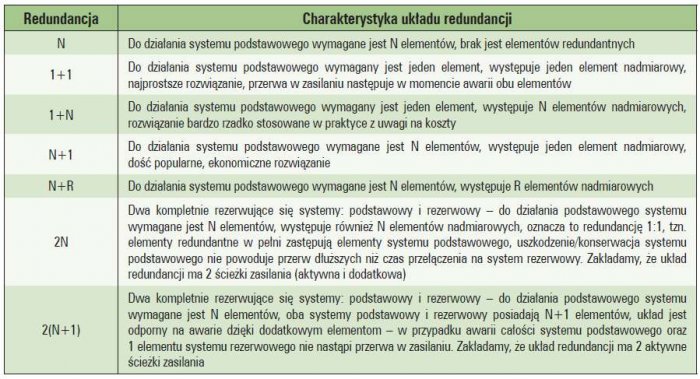 b problematyka niezawodnosci data center tab3
