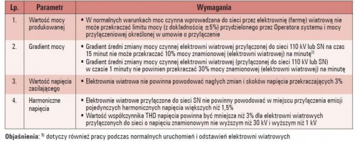 b techniczne i prawne mozliwosci oze tabela