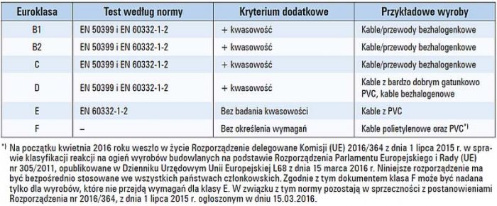 b wymagania stawiane kablom tab1