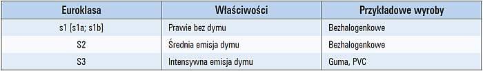 b wymagania stawiane kablom tab2