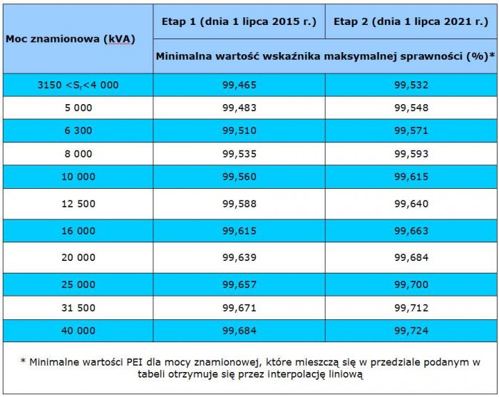 b wymagania unijne dla transformatorow tab3