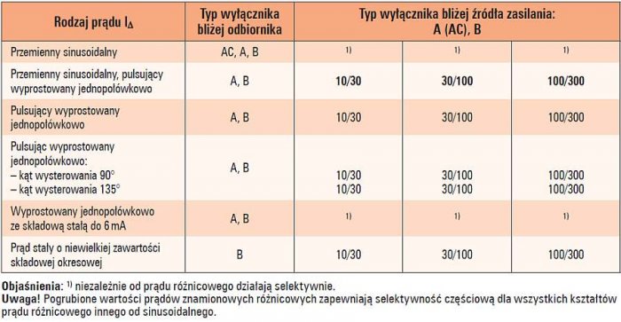 b zasady i kryteria wylaczniki tab3