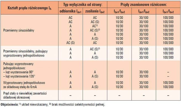 b zasady i kryteria wylaczniki tab5