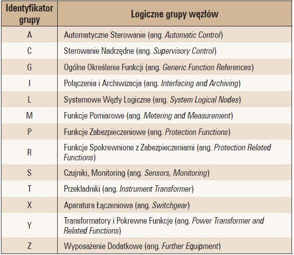 b zastosowanie standardu iec tab 1