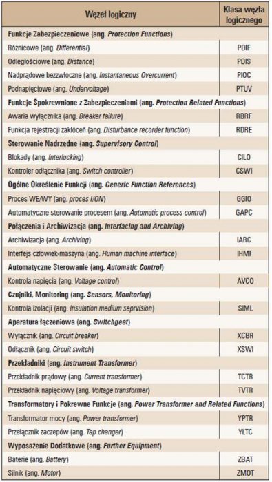 b zastosowanie standardu iec tab 2