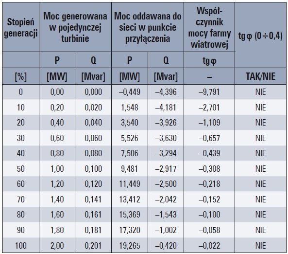 komensacja mocy biernej farm wiatrowych tab1 1