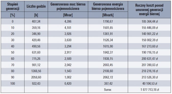 komensacja mocy biernej farm wiatrowych tab3