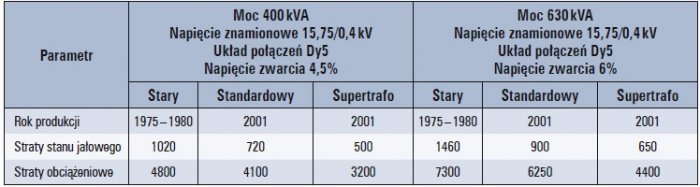transformatory rozdzielcze ograniczanie strat tab2