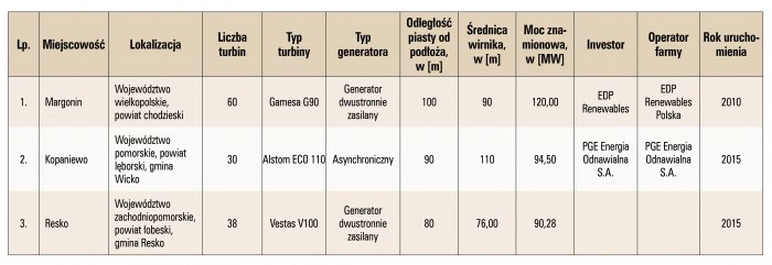 wybrane aspekty energetyki wiatrowej tab1a 1