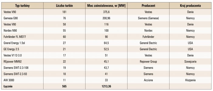 wybrane aspekty energetyki wiatrowej tab2