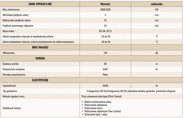 wybrane aspekty energetyki wiatrowej tab3