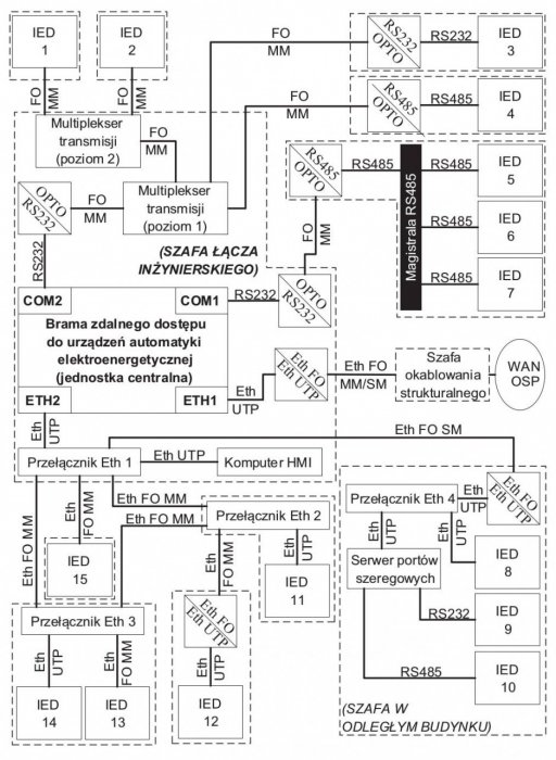 Rys. 2.  Przykładowy, uproszczony, schemat infrastruktury telekomunikacyjnej dla bramy zdalnego dostępu do urządzeń automatyki elektroenergetycznej, dla hipotetycznej stacji elektroenergetycznej, gdzie: Eth – Ethernet, UTP – skrętka 4-parowa, FO – światł.