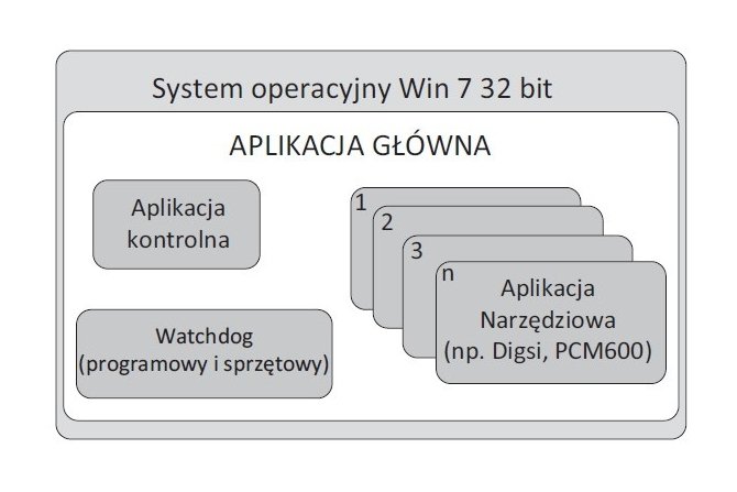 Schemat blokowy oprogramowania składającego się na poprawnie funkcjonujący system Bramy Zdalnego Dostępu