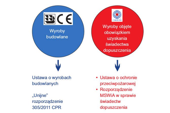 Artykuł odpowiada m.in. na pytanie: jakie podstawowe błędy popełniane są podczas interpretacji certyfikat&oacute;w regulowanych prawem?