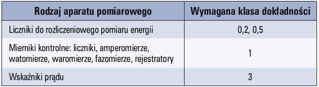 dobor przekladnikow tab01