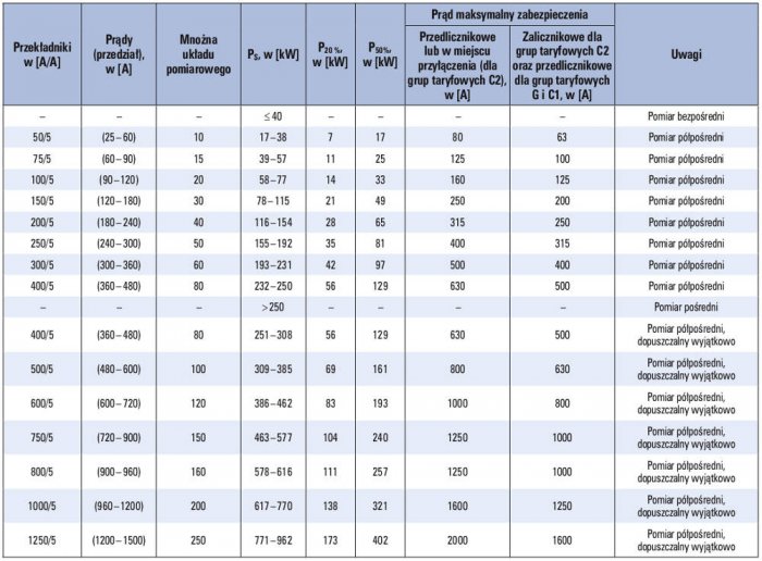 dobor przekladnikow tab03