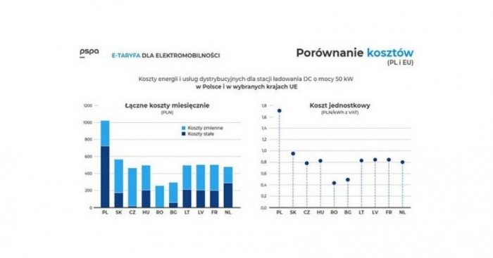 E-taryfa dla elektromobilności