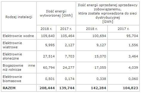 energia energia wytworzona w 2018