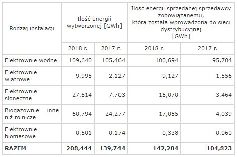 energia energia wytworzona w 2018