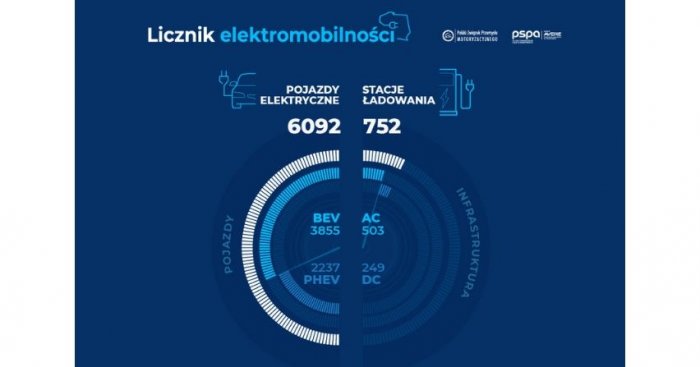 Liczba zarejestrowanych pojazdów elektrycznych pod koniec czerwca 2019 r.