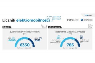 Liczba zarejestrowanych pojazdów elektrycznych pod koniec lipca 2019 r., fot. orpa.pl