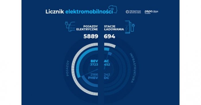 Rejestracja samochodów elektrycznych w Polsce - maj 2019