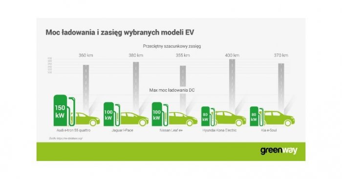 Moc ładowania i zasięg wybranych modeli EV
Fot. GreenWay Polska