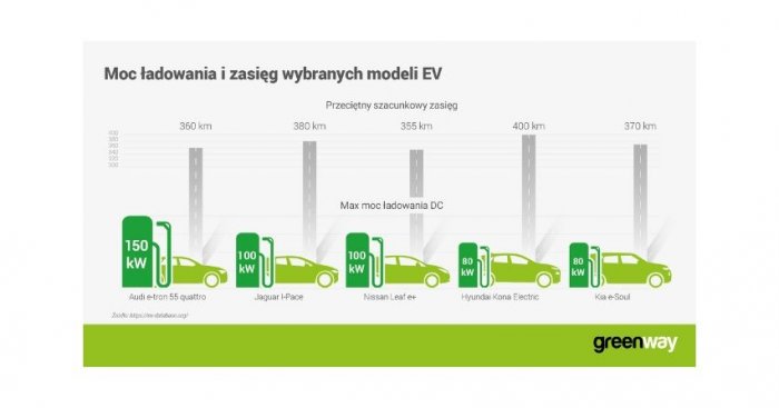 Moc ładowania i zasięg wybranych modeli EV
Fot. GreenWay Polska