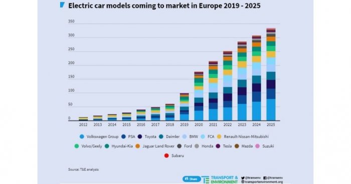 Modele samochodów elektrycznych, które trafią na rynek w Europie w latach 2019–2025