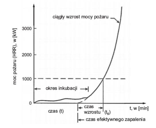Rys. 1.  Przyrost mocy rozwijającego się pożaru