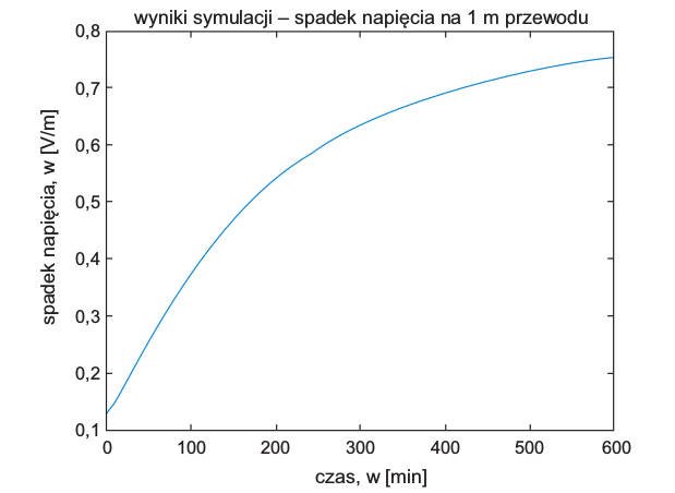 Rys. 3.  Wyniki symulacji ogrzewania przewodu w czasie pożaru dla danych: L = 10 m, s = 10 mm2, średnica zewnętrzna przewodu: 5,4 mm, dt = 1 s, dx = 10 mm, t = 10 h
