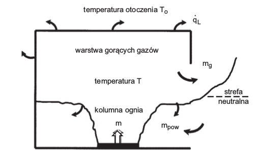 Rys. 3.  Model McCaffreya i innych rozwoju pożaru w pomieszczeniu w fazie I przed rozgorzeniem [7]