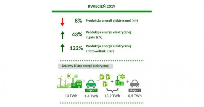 Informacja o energii elektrycznej w kwietniu 2019