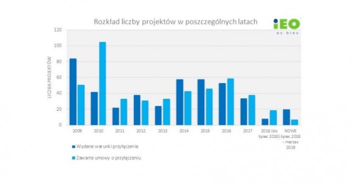 Rozkład liczby projektów w poszczególnych latach
