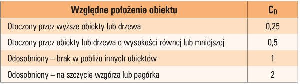 rozwoj zasad tab01 1