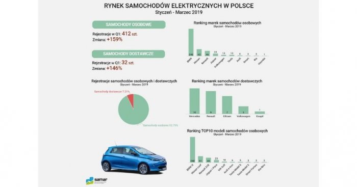 Rynek samochodów elektrycznych w Polsce (styczeń-marzec 2019)
Fot. samar.pl/Michał Hadyś