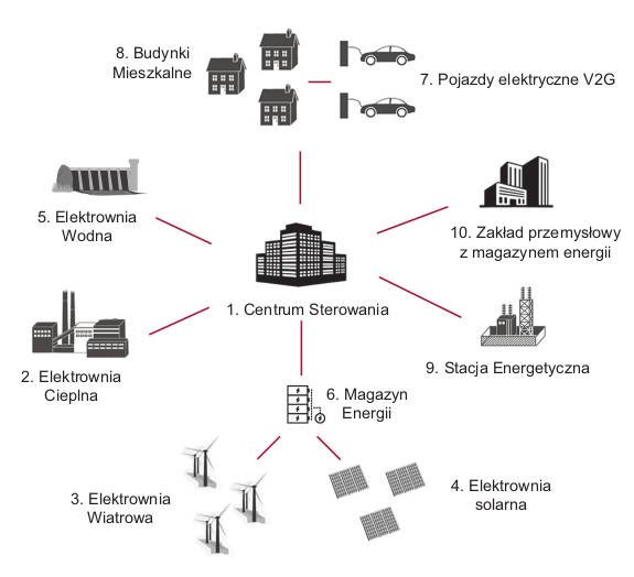 Rys. 1.  Przykładowy schemat „Smart Grid”