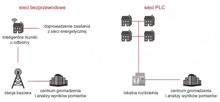 Rys. 2.  Schemat transmisji danych w systemie Smart Grid (bezprzewodowo WI-FI lub przewodowo – PLC) [3]
