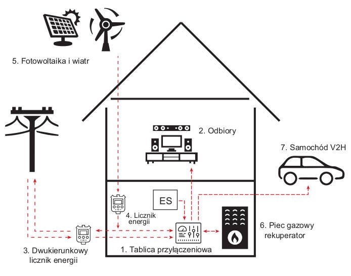 Rys. 5.  Praca zasobników pojazdów elektrycznych w systemie V2H