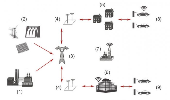 Rys. 6.  Koncepcja technologii V2G: (1) elektrownie zawodowe, (2) rozproszone źródła energii odnawialnej, (3) linie przesyłowe wysokich i średnich napięć, (4) sieci dystrybucyjne niskiego napięcia, (5) indywidualne stacje ładowania – domy mieszkalne, (6).