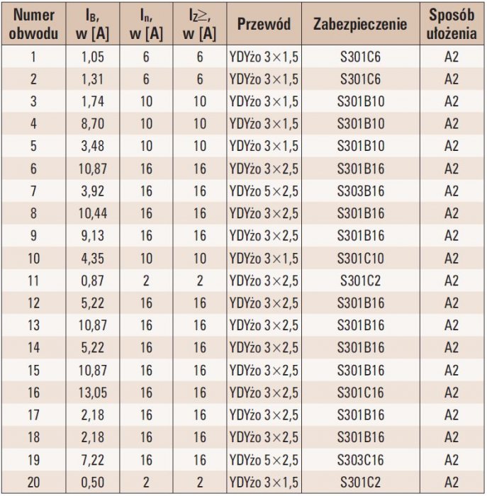 tab 1 dobor pozostalych przewodow projektowanej instalacji