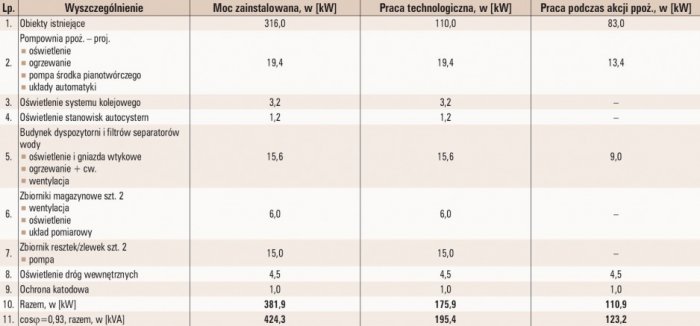 tab 1 zestawienie obciazen bez pracy glownych pomp technologicznych i pomp ppoz