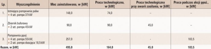 tab 2 zestawienie obciazen glownych pomp technologicznych i pomp ppoz