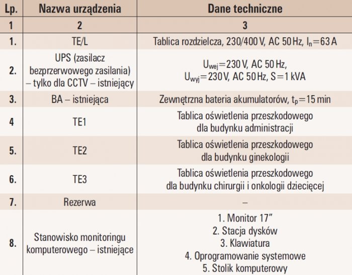 tab 2 zestawienie urzadzen elektroenergetycznych i technologicznych systemu swiatel nawigacyjnych