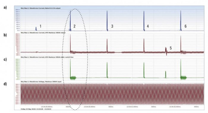 Rys. 2.  Oscylogram prądu wymuszanego przez miernik Metrel A1143 dla UPS pracującego w trybie normalnym (podwójna konwersja AC-DC-AC): a) prąd mierzony w obwodzie miernika Metrel A 1143, b) prąd mierzony w fazie L1 na wejściu UPS-a, c) prąd mierzony w fa.