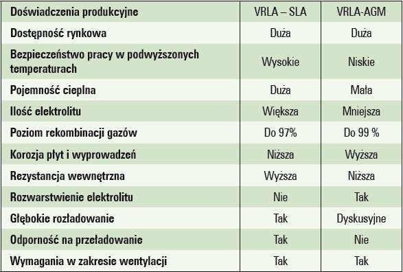 zasilacze ups zasilanie urzadzen elektromedycznych tab1