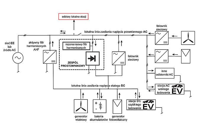Model hybrydowego systemu zasilania stacji szybkiego ładowania pojazd&oacute;w elektrycznych