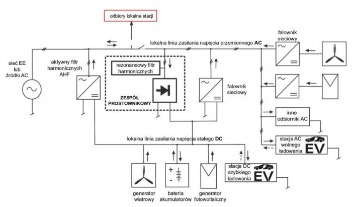 Rys. 1.  Model hybrydowego systemu zasilania stacji szybkiego ładowania pojazdów elektrycznych