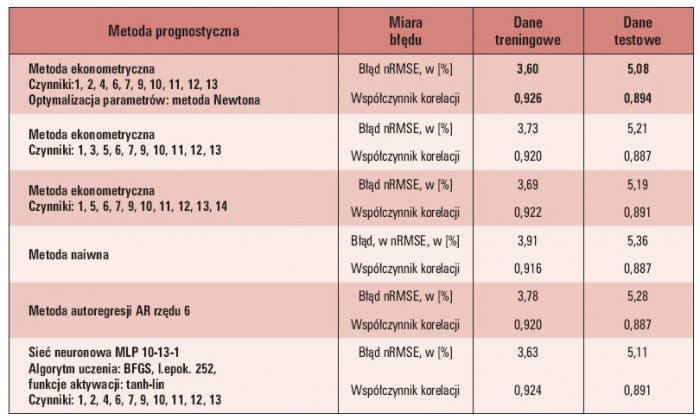 b ei 3 2012 analiza statystyczna oraz prognozy tab 5